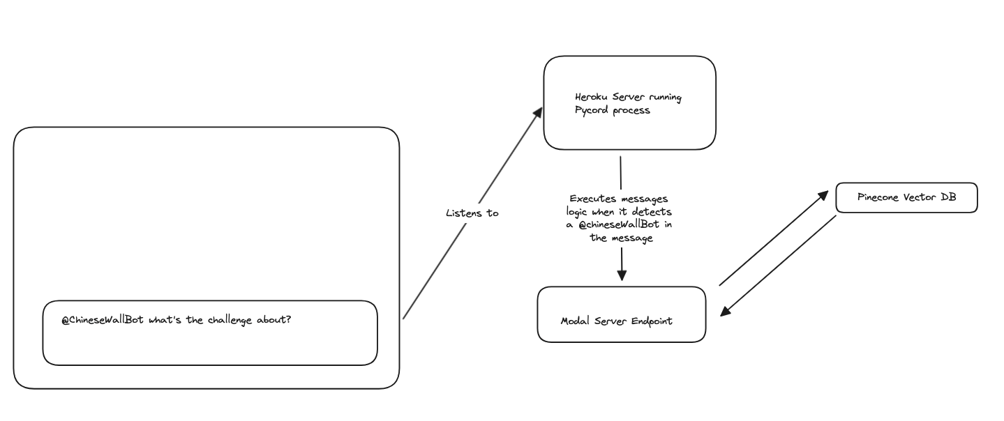 Discord Bot Architecture