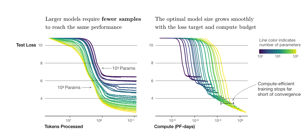 Scaling Laws